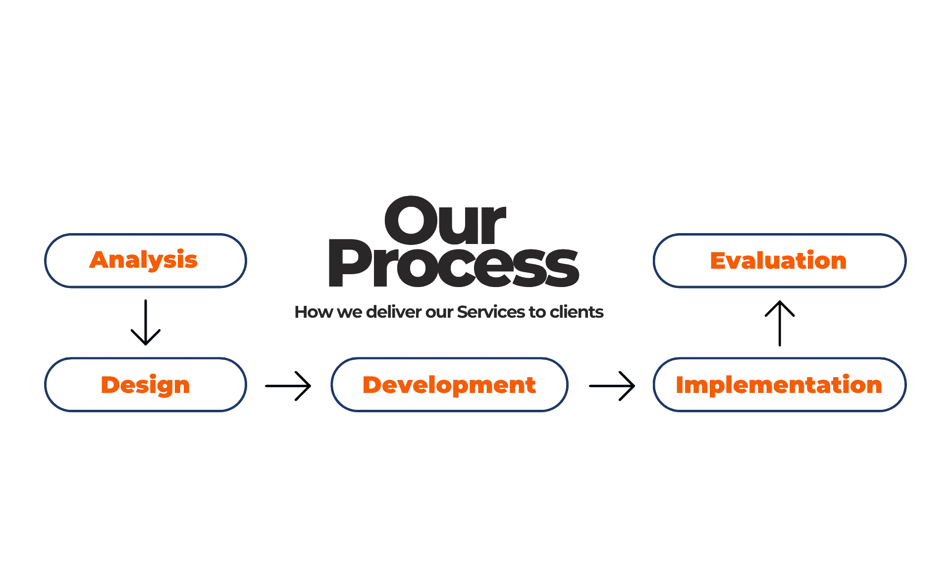 Our Process diagram showing Analysis, Design, Development, Implementation, and Evaluation